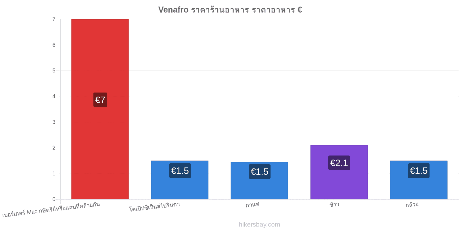 Venafro การเปลี่ยนแปลงราคา hikersbay.com