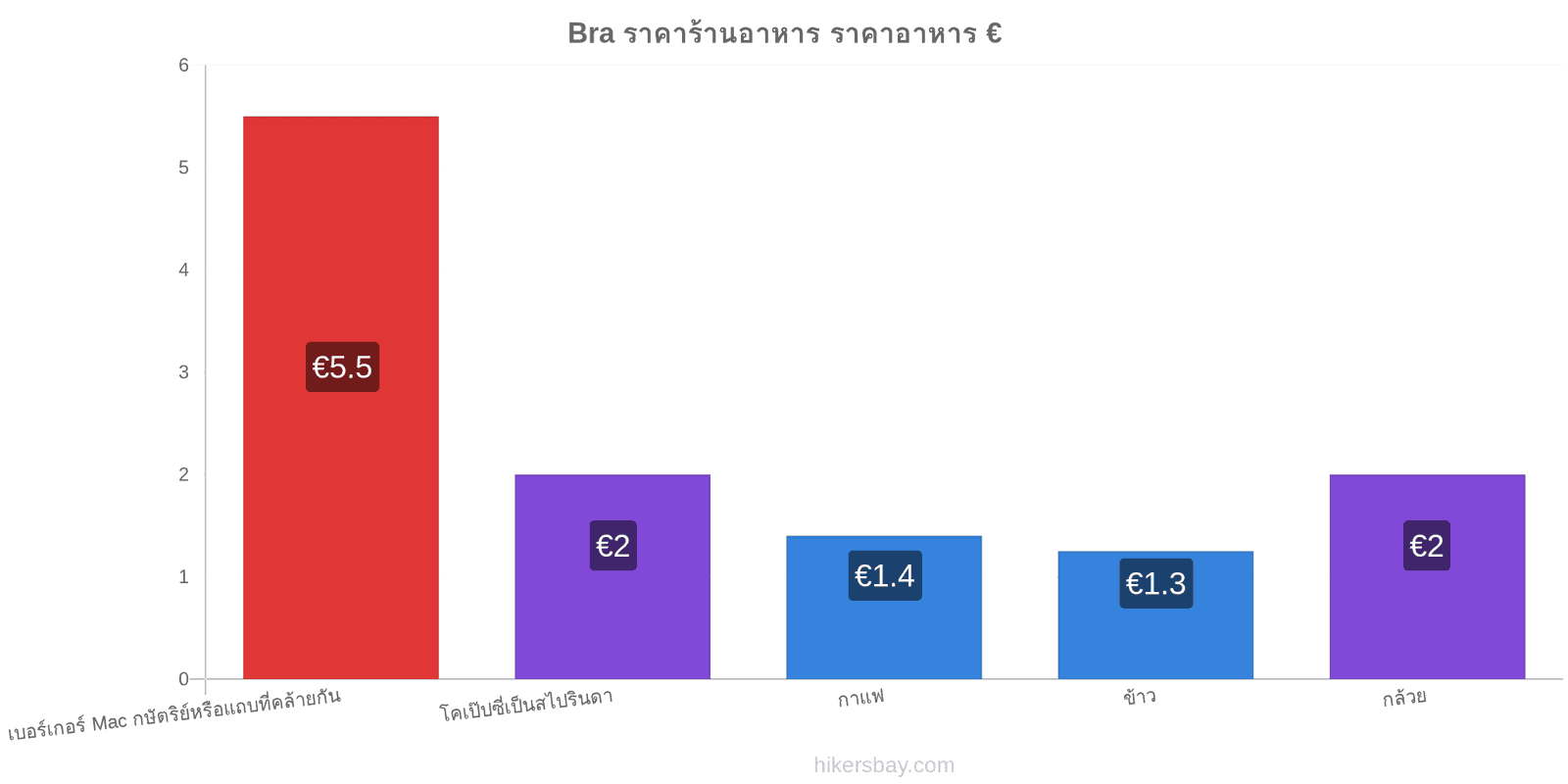 Bra การเปลี่ยนแปลงราคา hikersbay.com