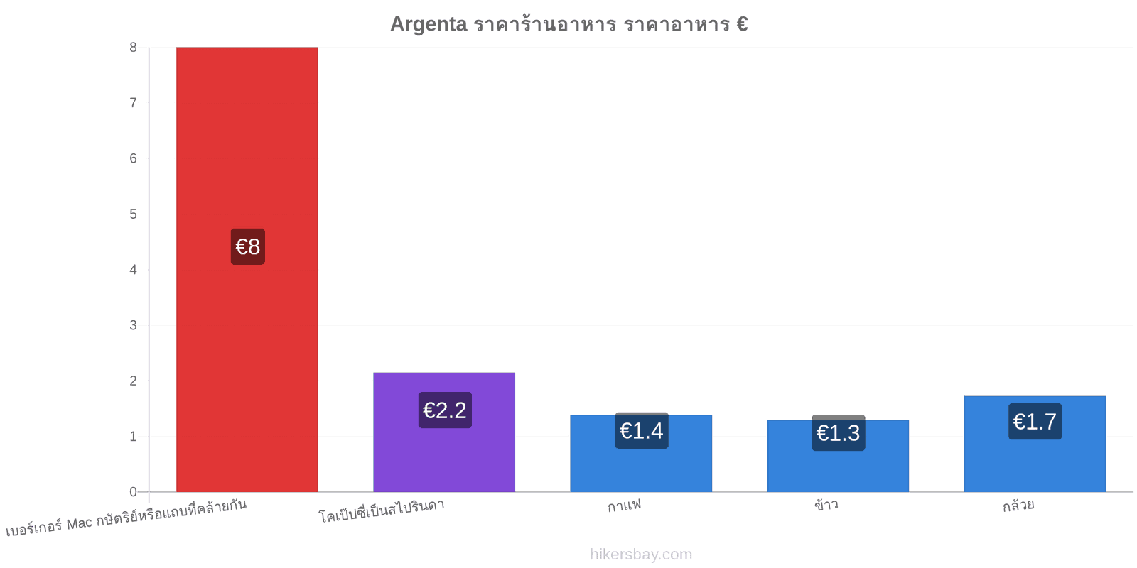 Argenta การเปลี่ยนแปลงราคา hikersbay.com