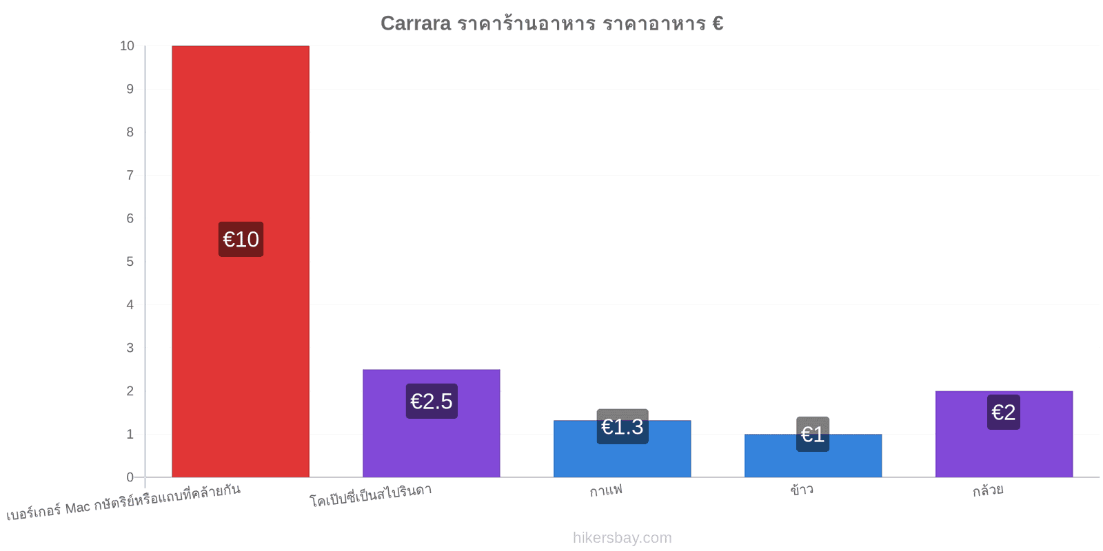 Carrara การเปลี่ยนแปลงราคา hikersbay.com