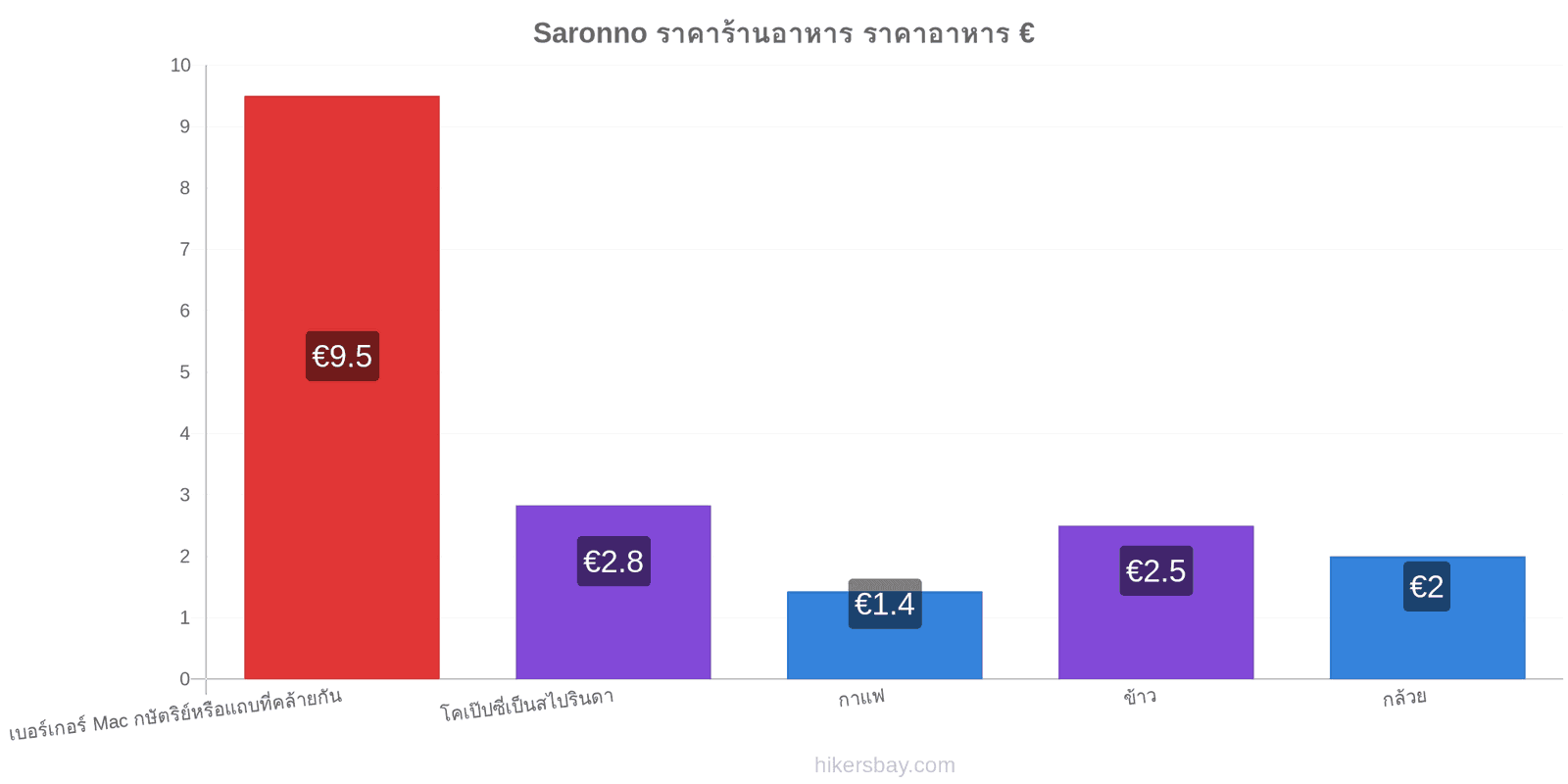 Saronno การเปลี่ยนแปลงราคา hikersbay.com