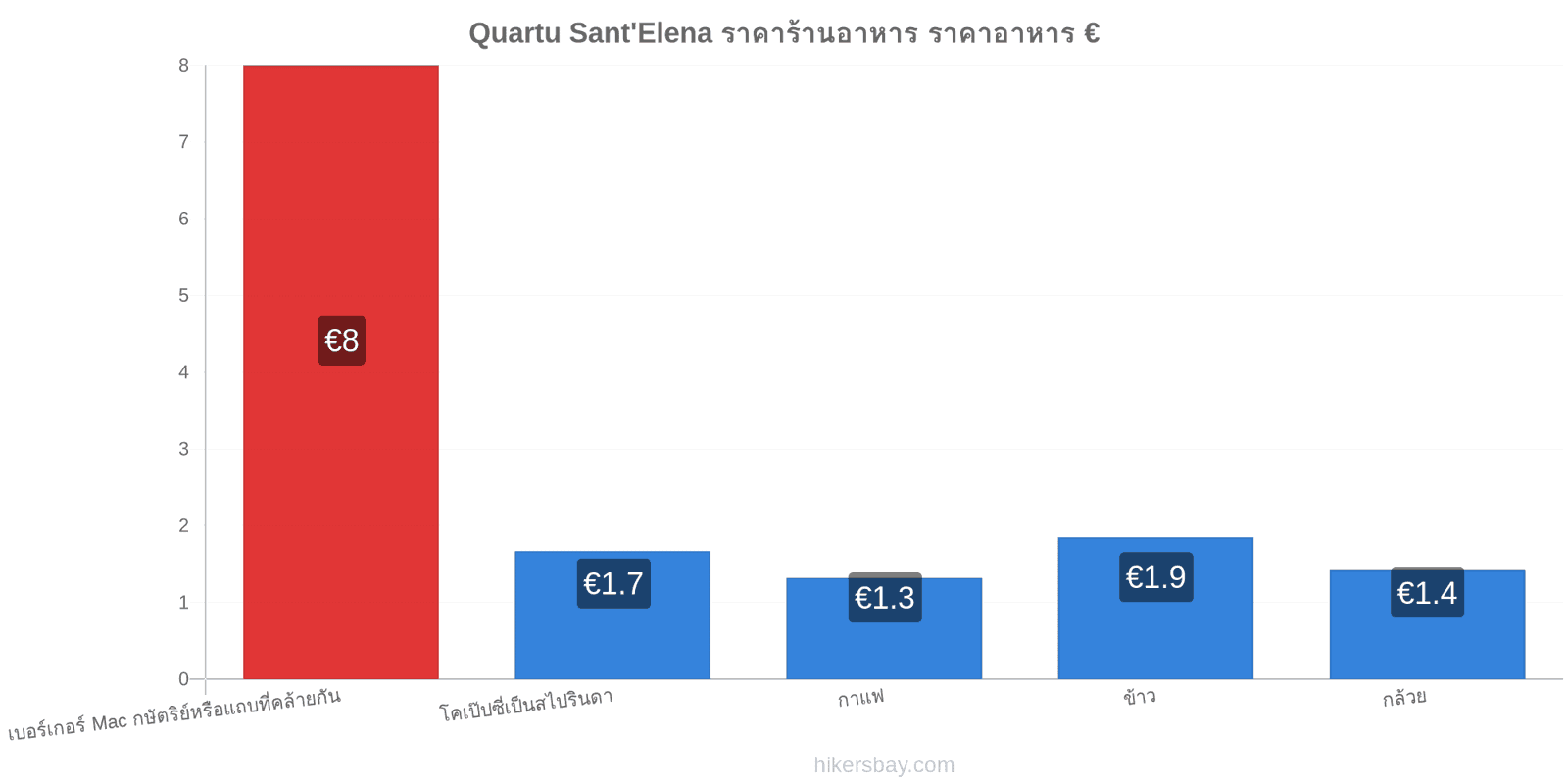 Quartu Sant'Elena การเปลี่ยนแปลงราคา hikersbay.com