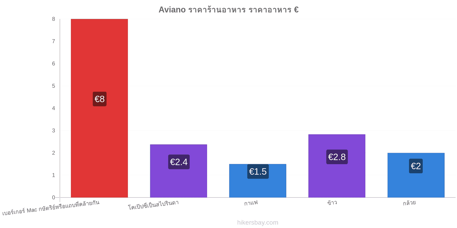 Aviano การเปลี่ยนแปลงราคา hikersbay.com