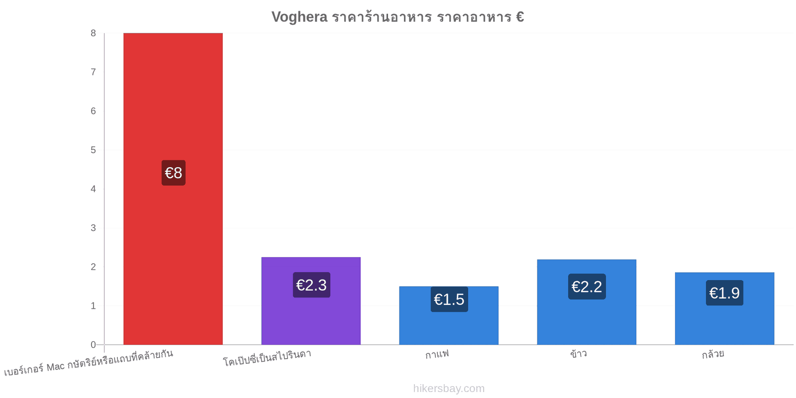 Voghera การเปลี่ยนแปลงราคา hikersbay.com