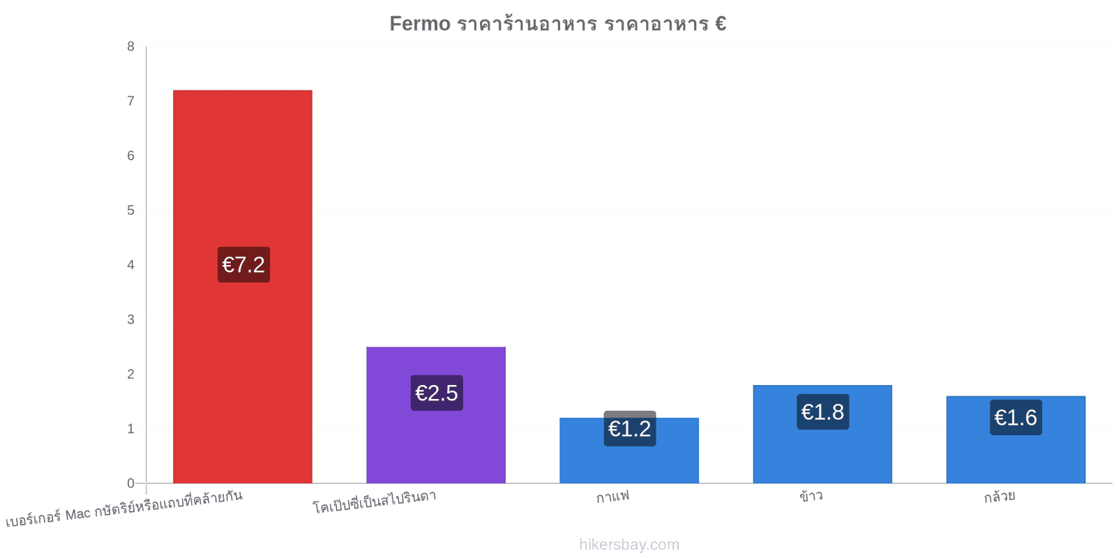 Fermo การเปลี่ยนแปลงราคา hikersbay.com