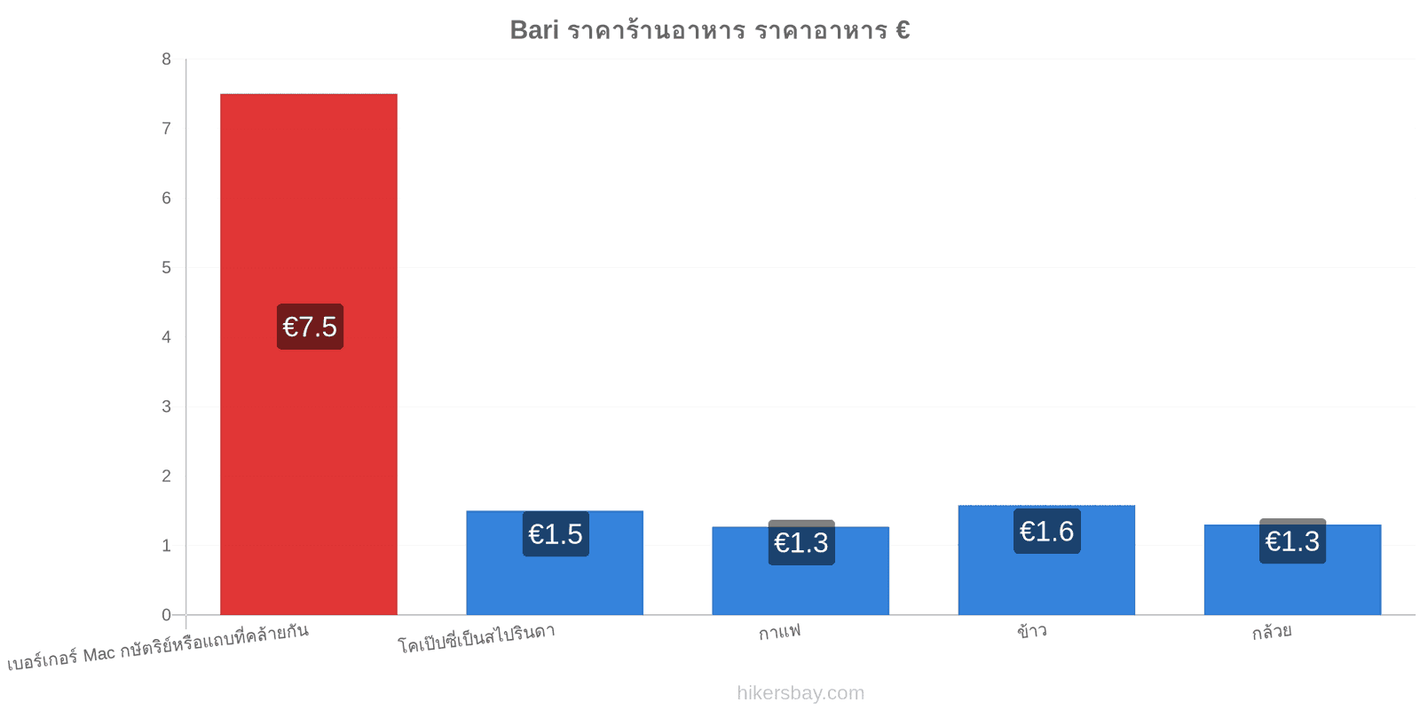 Bari การเปลี่ยนแปลงราคา hikersbay.com