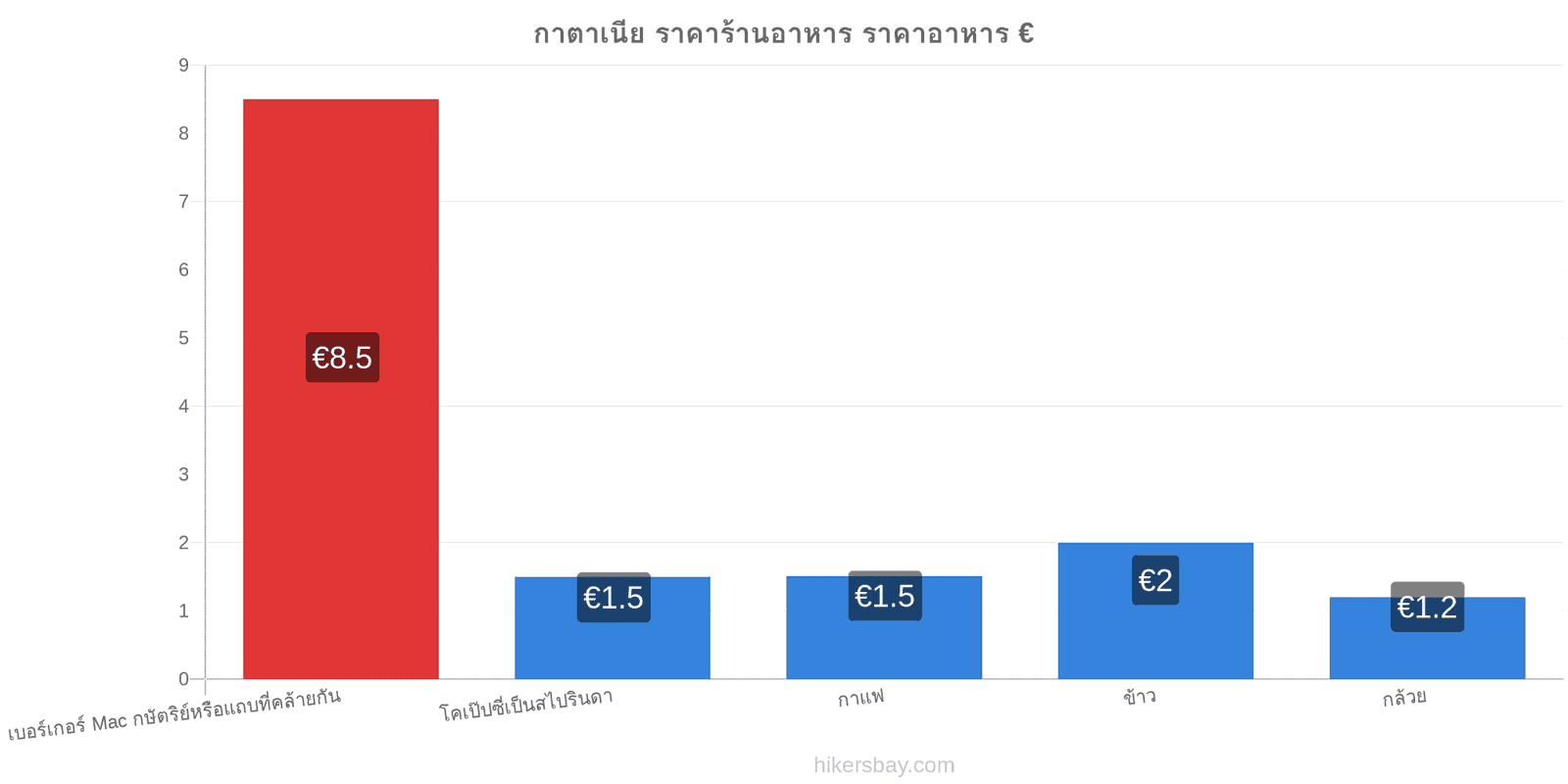 กาตาเนีย การเปลี่ยนแปลงราคา hikersbay.com