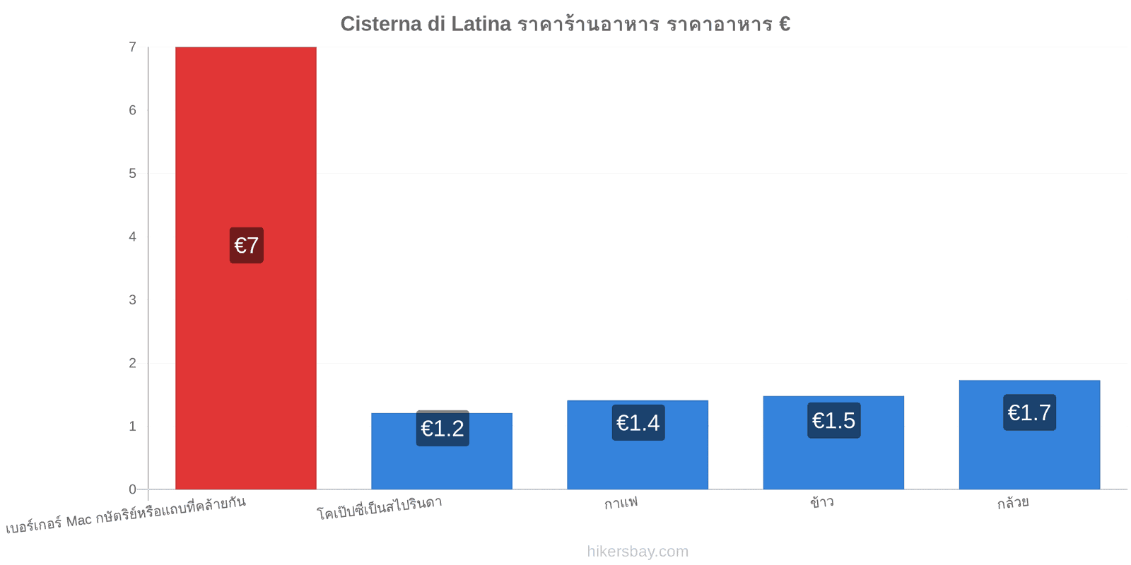 Cisterna di Latina การเปลี่ยนแปลงราคา hikersbay.com