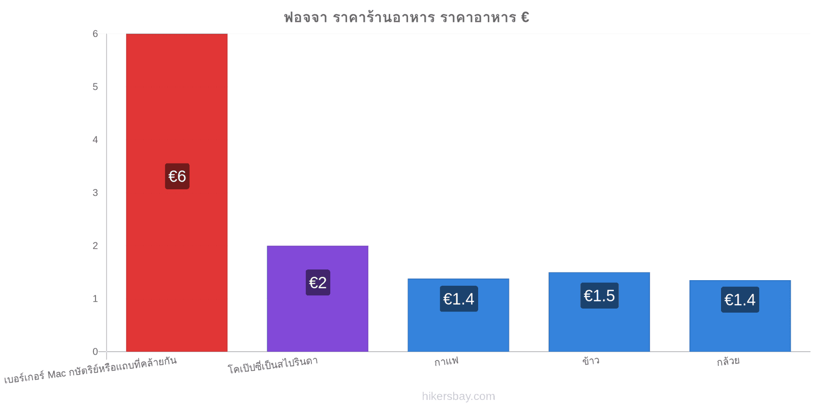 ฟอจจา การเปลี่ยนแปลงราคา hikersbay.com