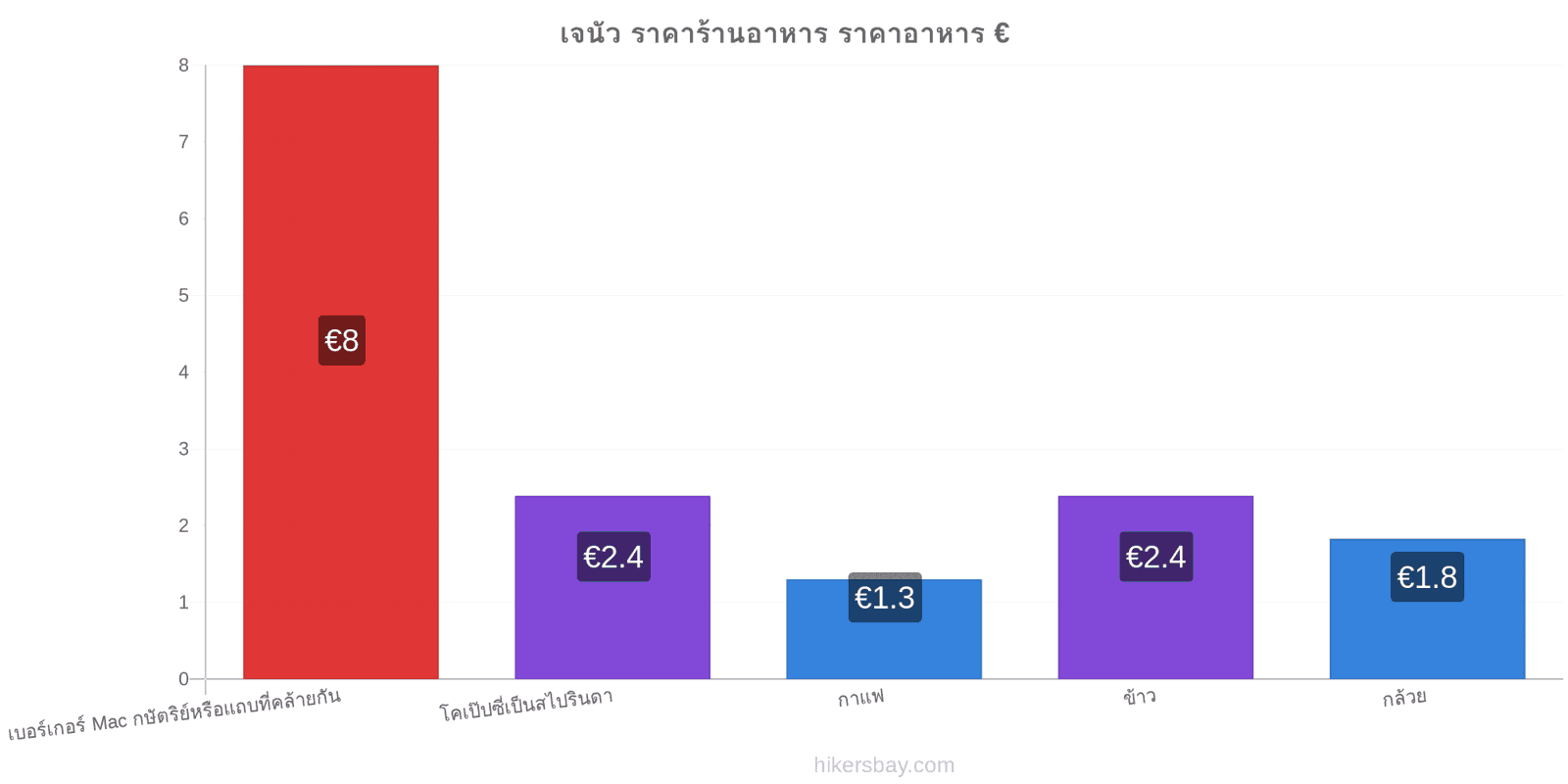 เจนัว การเปลี่ยนแปลงราคา hikersbay.com