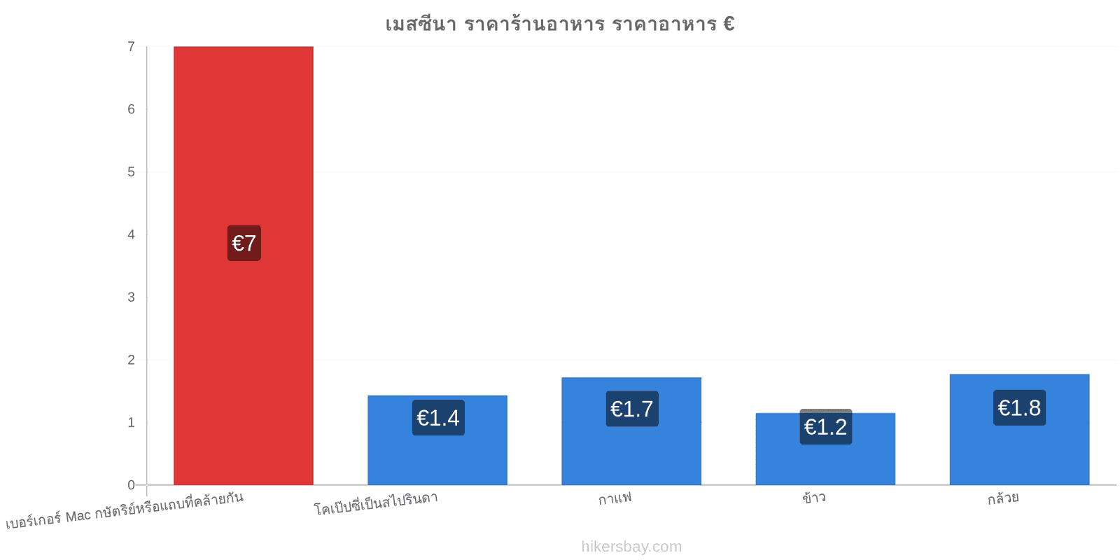 เมสซีนา การเปลี่ยนแปลงราคา hikersbay.com