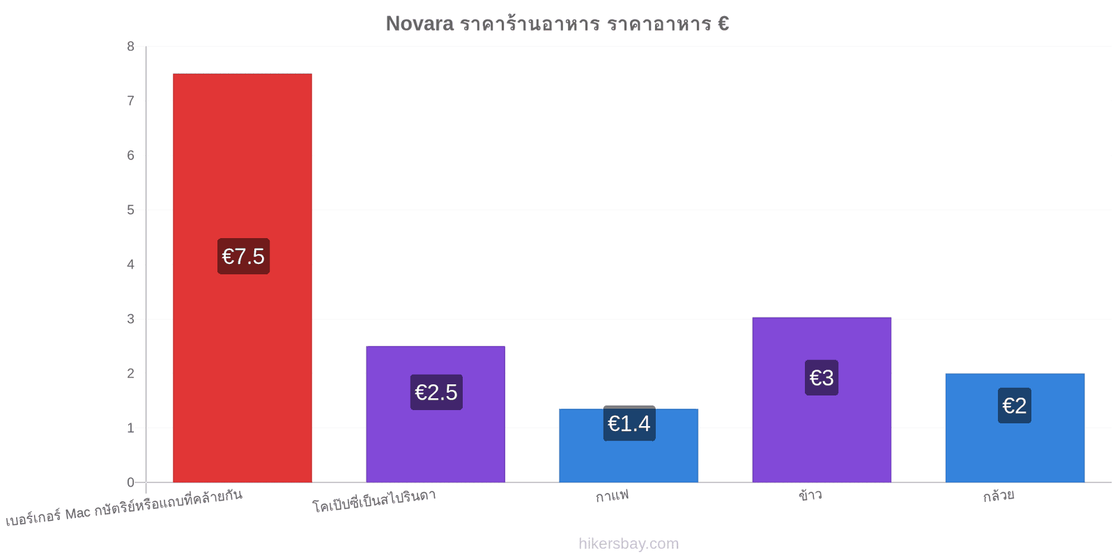 Novara การเปลี่ยนแปลงราคา hikersbay.com