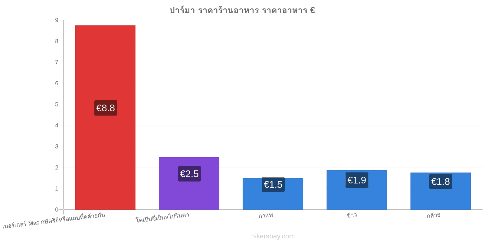 ปาร์มา การเปลี่ยนแปลงราคา hikersbay.com