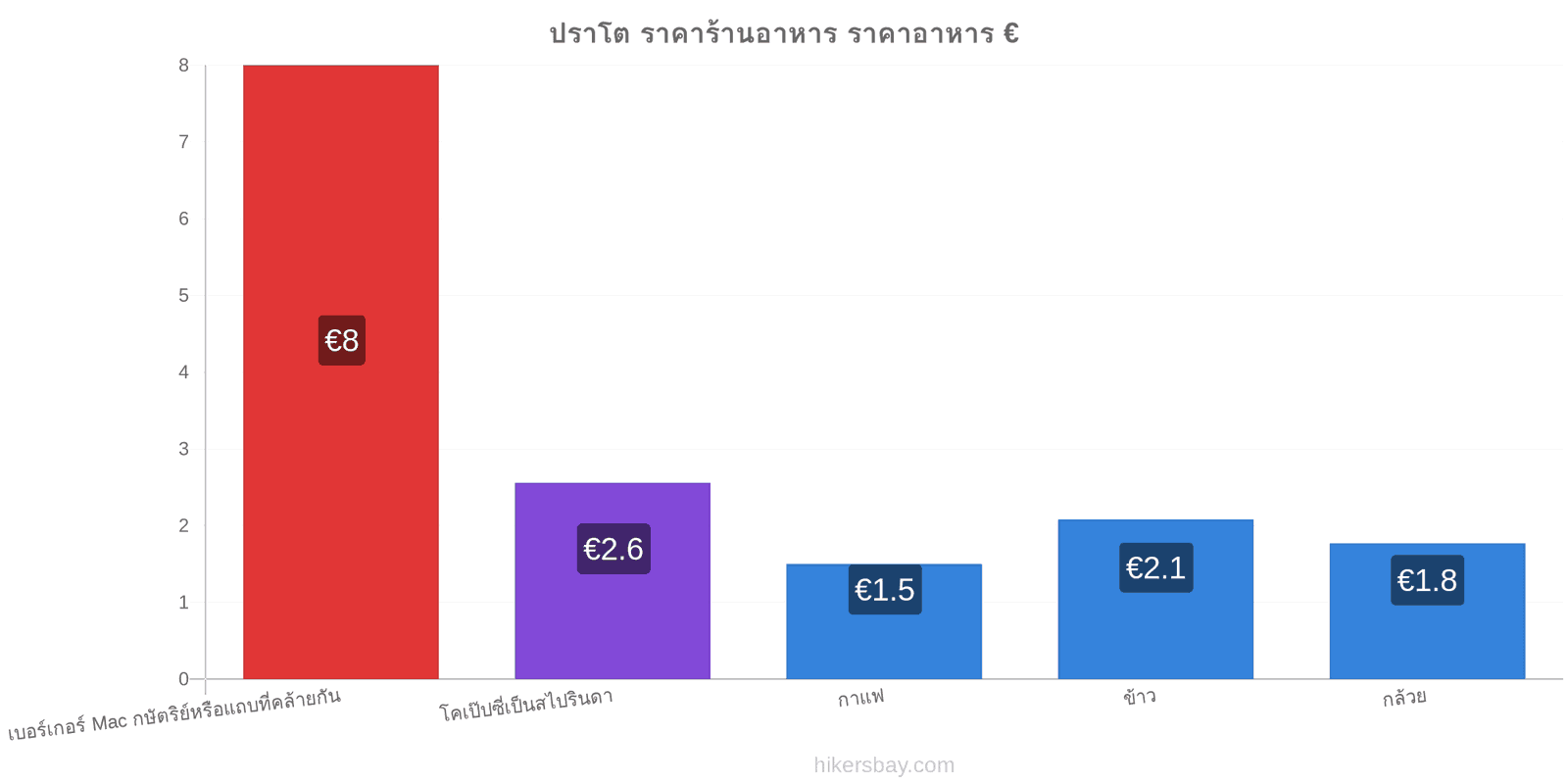 ปราโต การเปลี่ยนแปลงราคา hikersbay.com