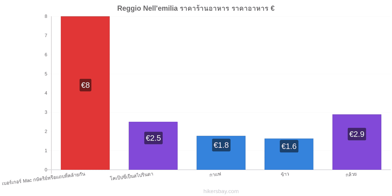 Reggio Nell'emilia การเปลี่ยนแปลงราคา hikersbay.com