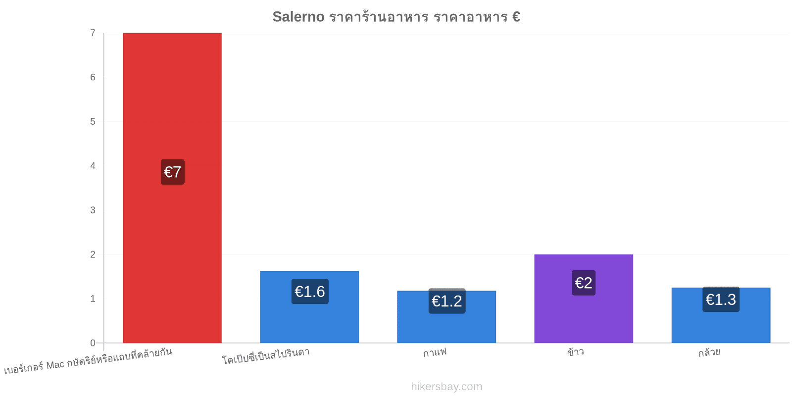 Salerno การเปลี่ยนแปลงราคา hikersbay.com