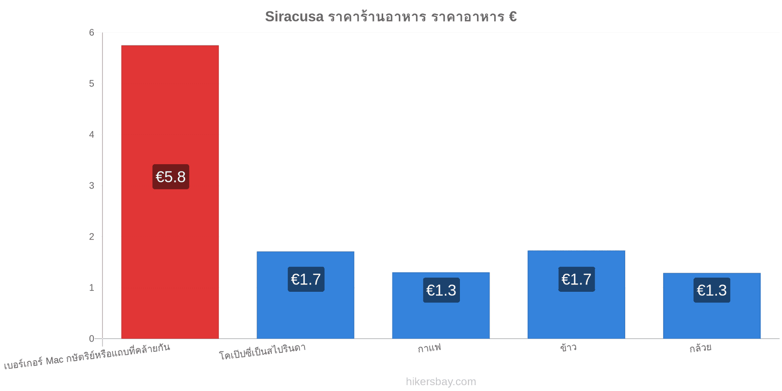 Siracusa การเปลี่ยนแปลงราคา hikersbay.com