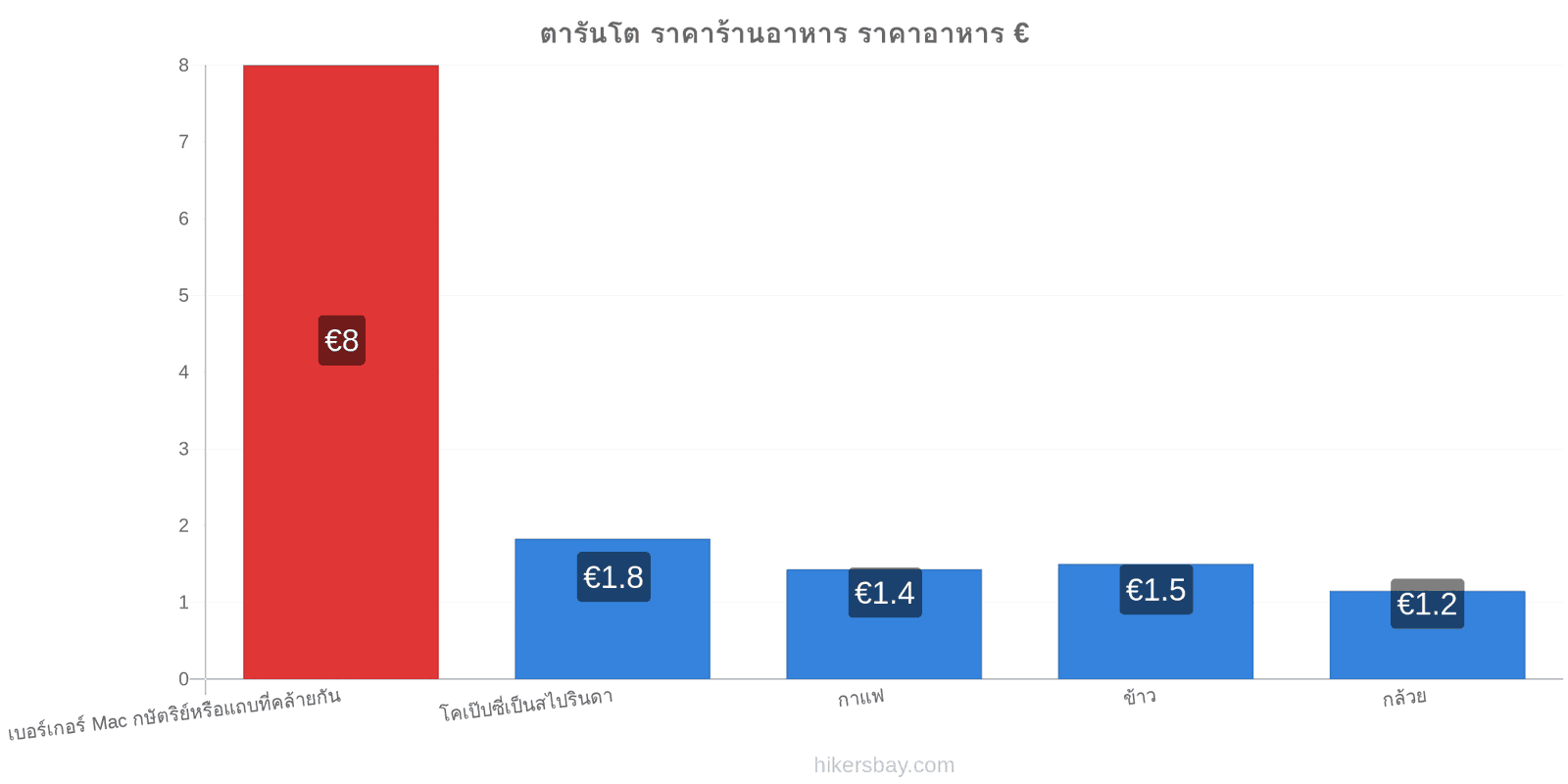 ตารันโต การเปลี่ยนแปลงราคา hikersbay.com