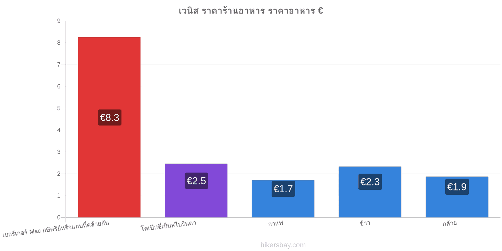 เวนิส การเปลี่ยนแปลงราคา hikersbay.com