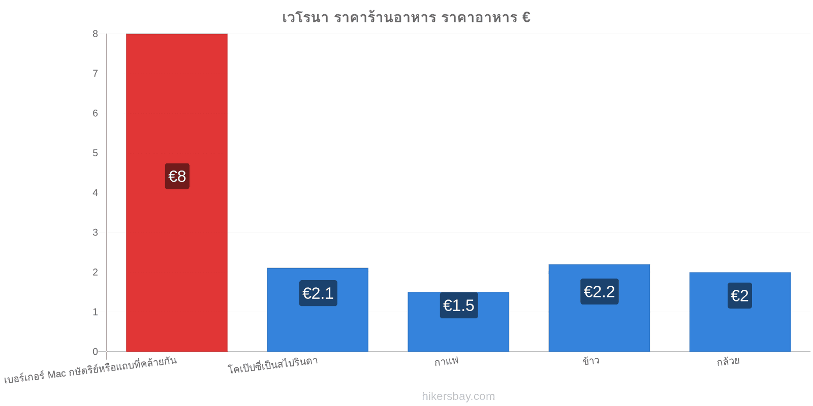 เวโรนา การเปลี่ยนแปลงราคา hikersbay.com