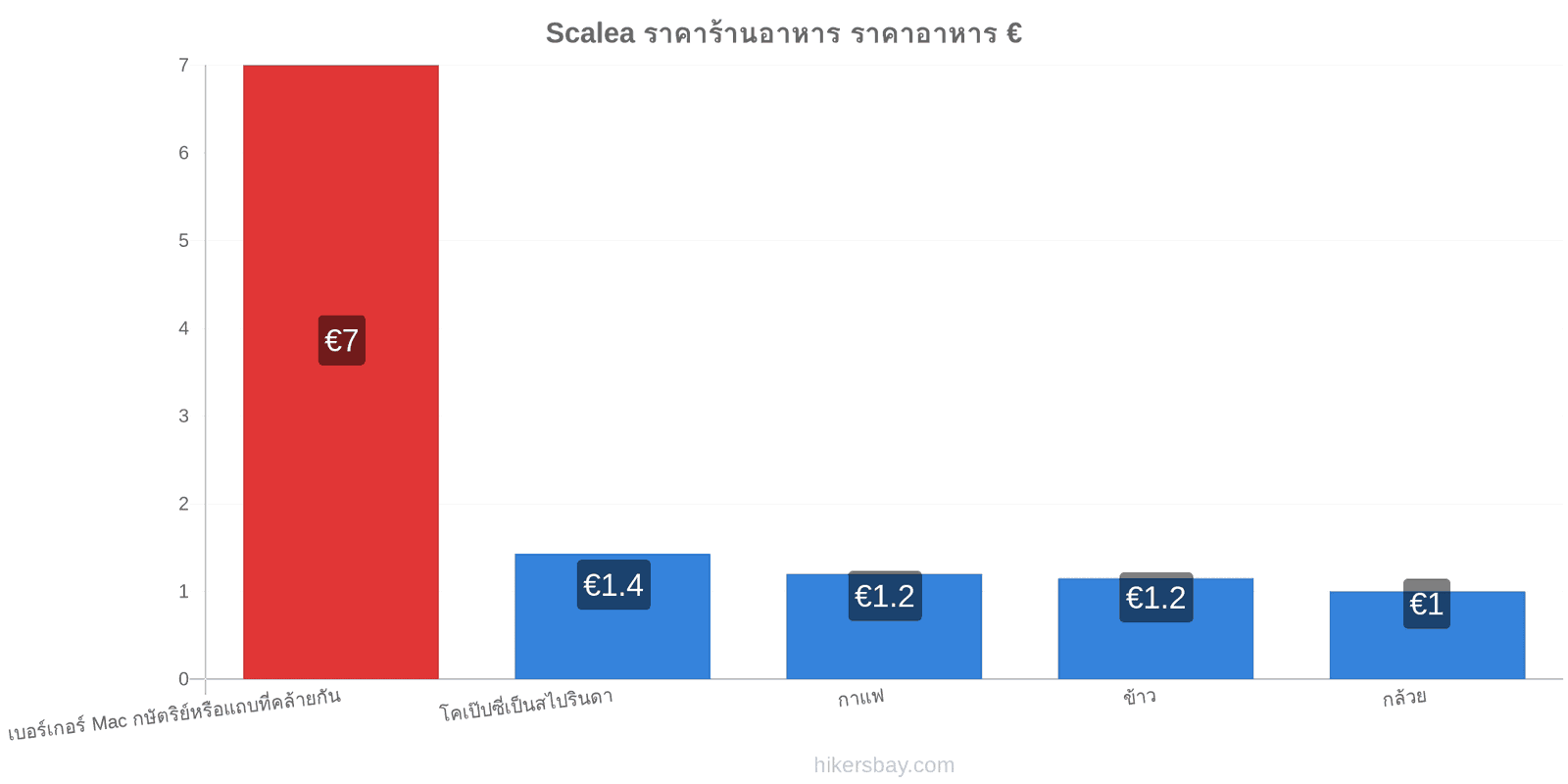 Scalea การเปลี่ยนแปลงราคา hikersbay.com