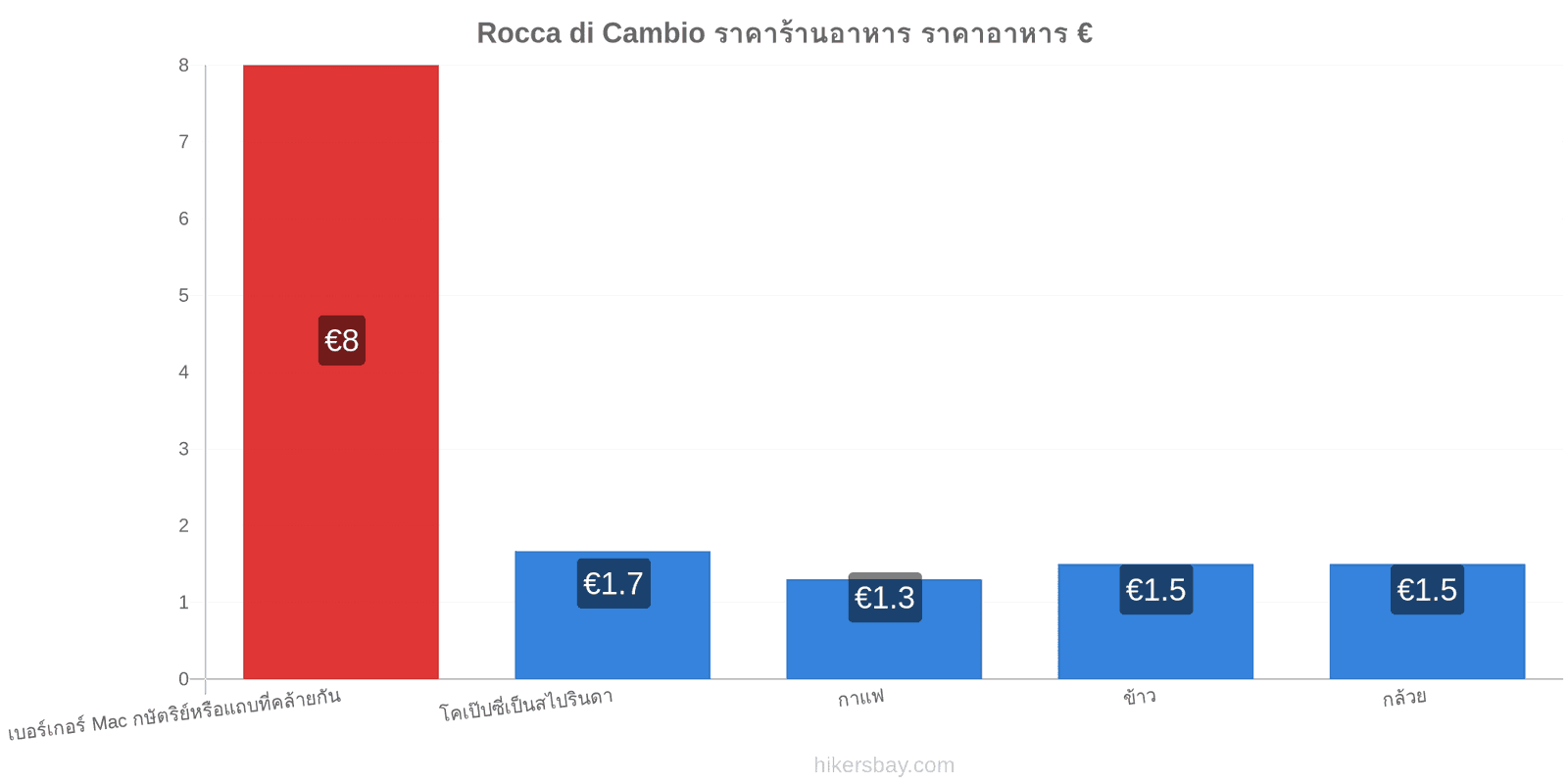 Rocca di Cambio การเปลี่ยนแปลงราคา hikersbay.com