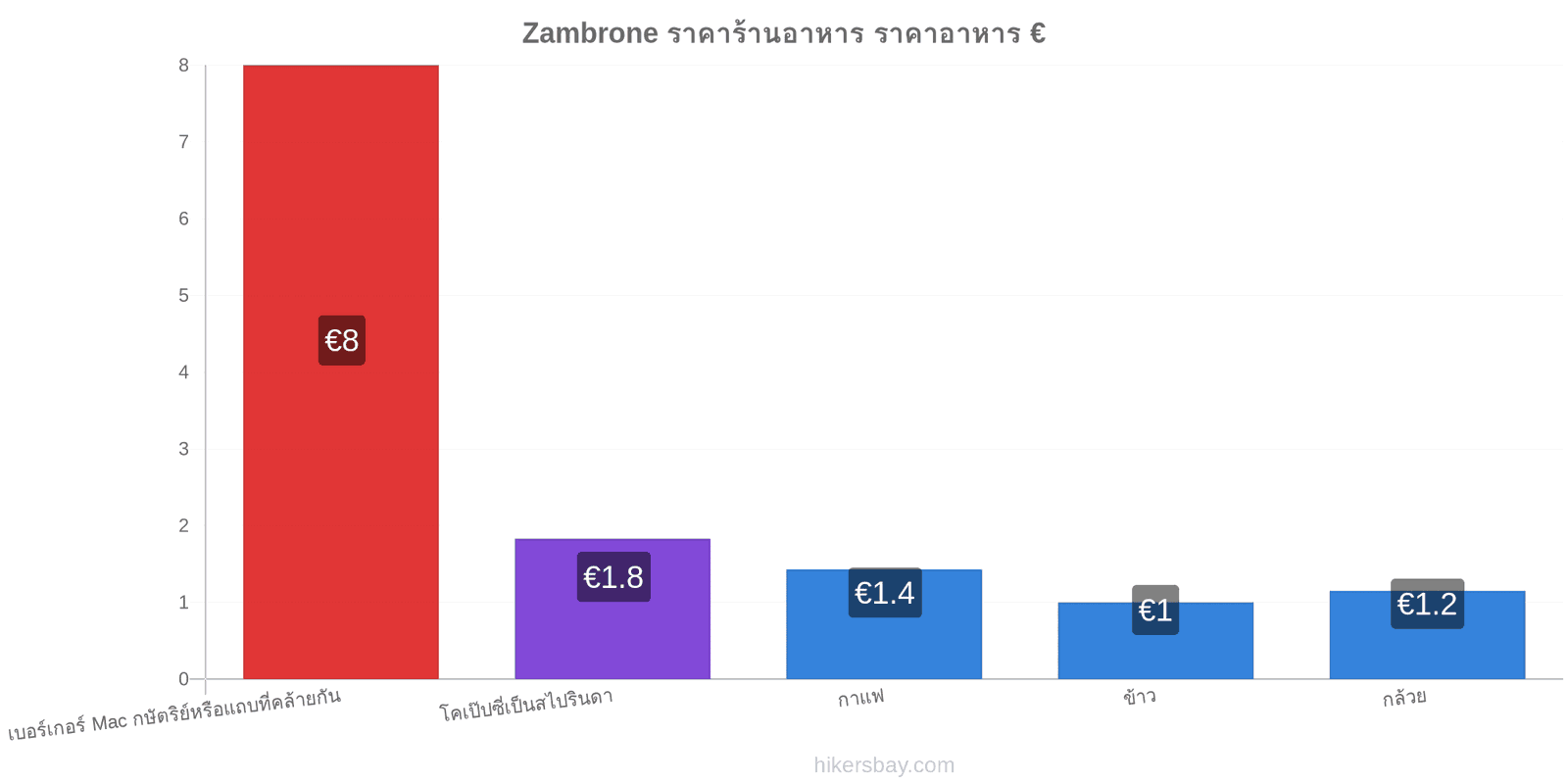 Zambrone การเปลี่ยนแปลงราคา hikersbay.com