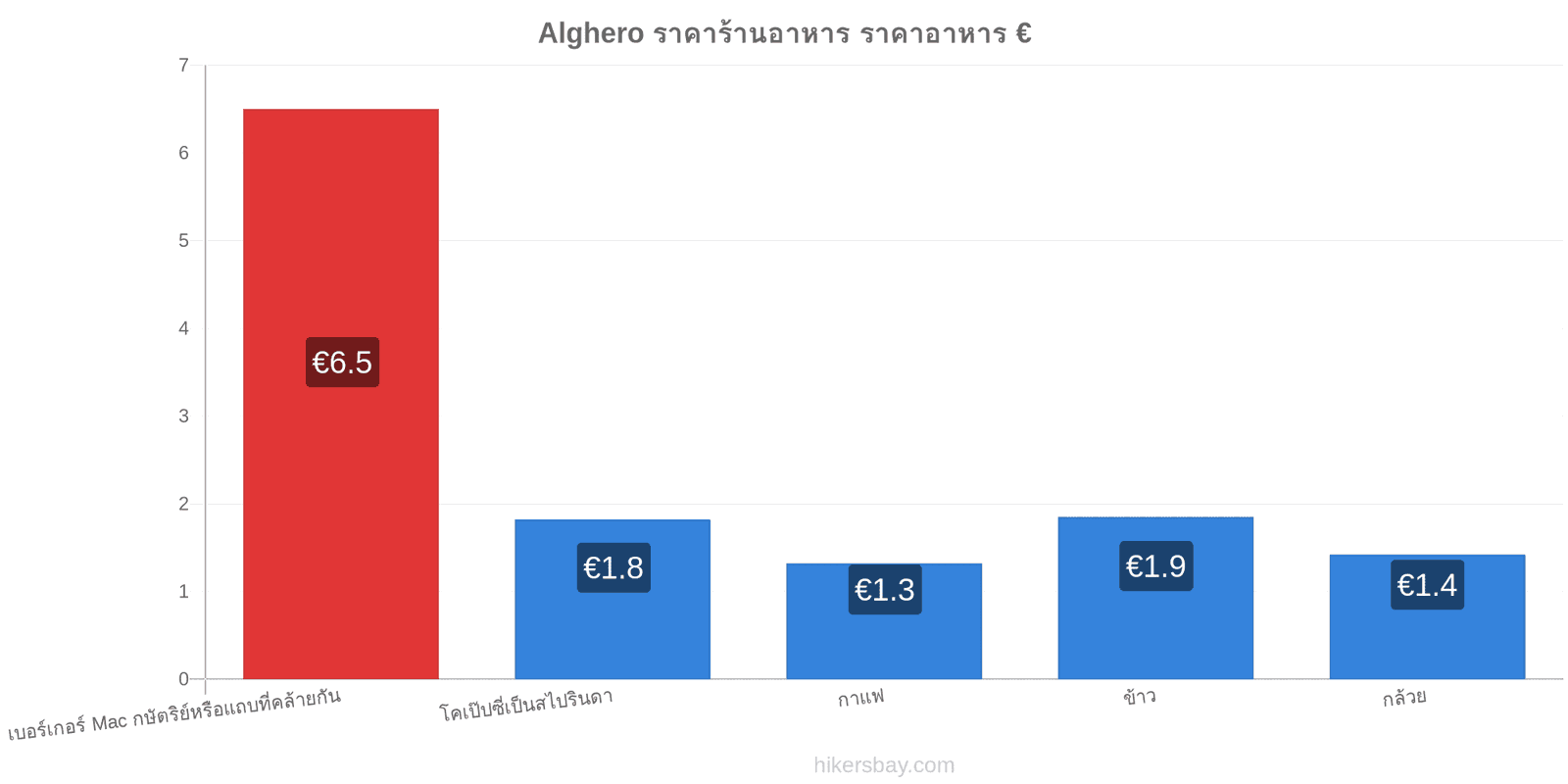 Alghero การเปลี่ยนแปลงราคา hikersbay.com