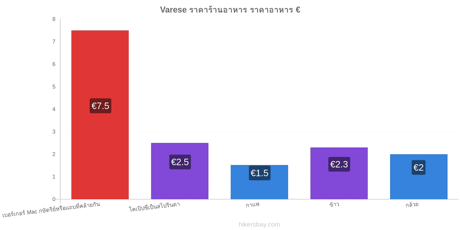 Varese การเปลี่ยนแปลงราคา hikersbay.com