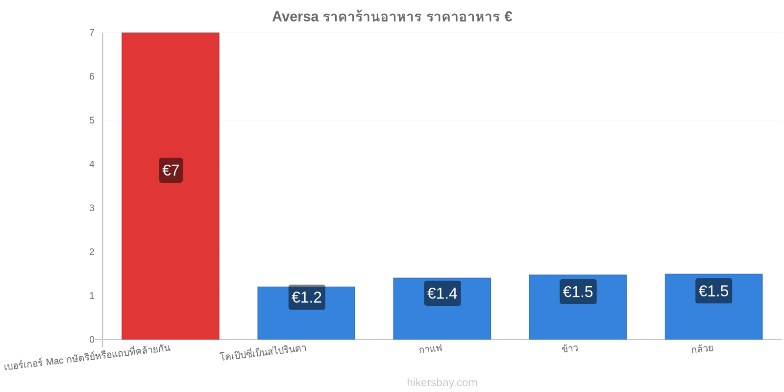 Aversa การเปลี่ยนแปลงราคา hikersbay.com