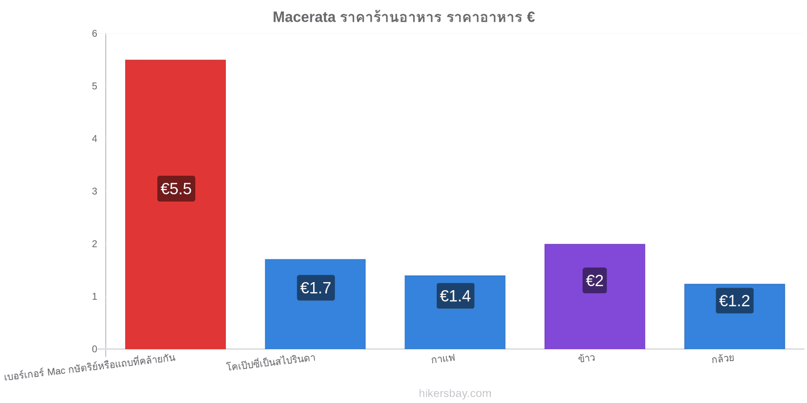 Macerata การเปลี่ยนแปลงราคา hikersbay.com