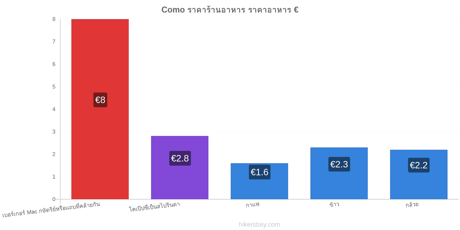 Como การเปลี่ยนแปลงราคา hikersbay.com