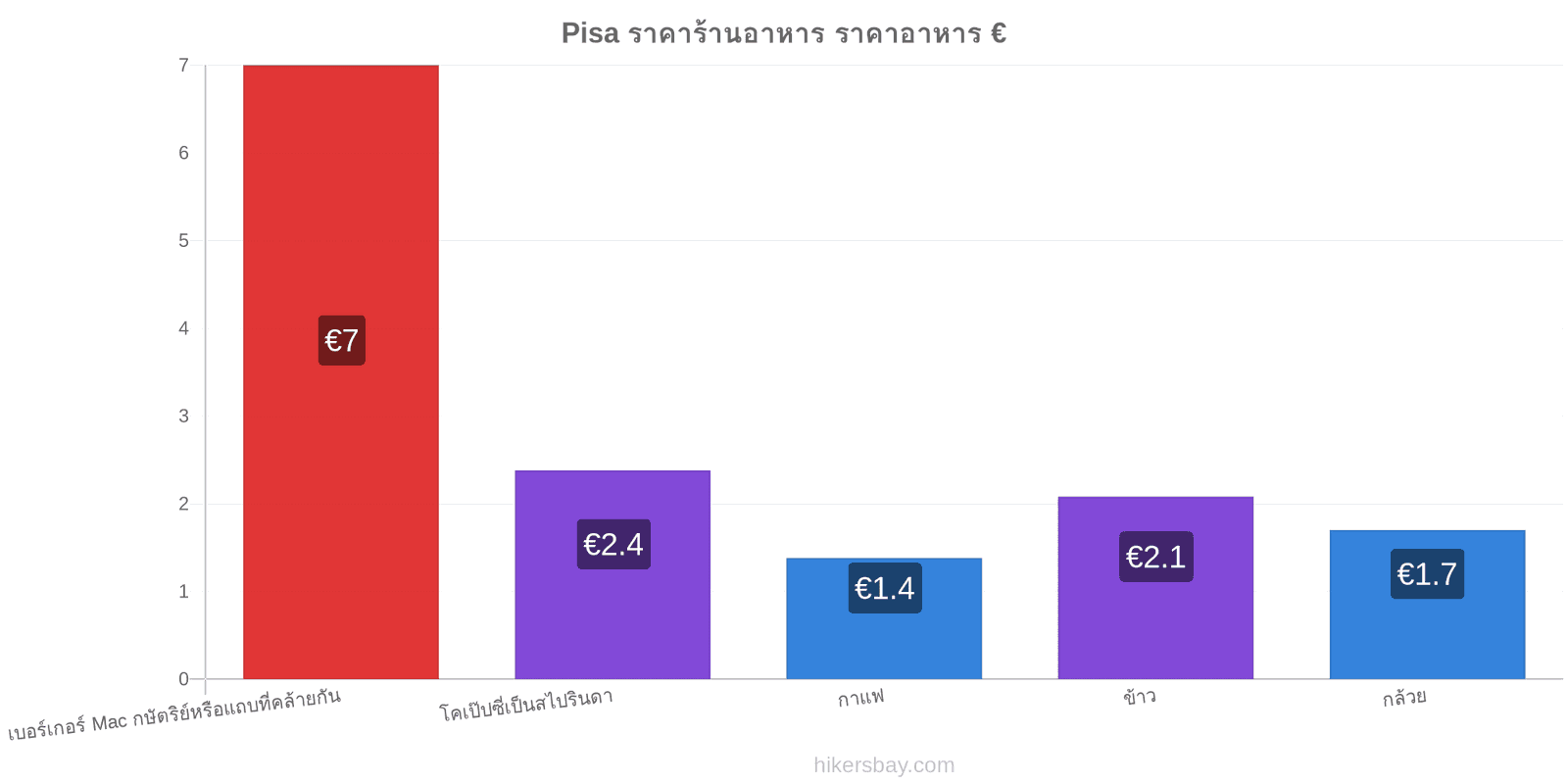 Pisa การเปลี่ยนแปลงราคา hikersbay.com