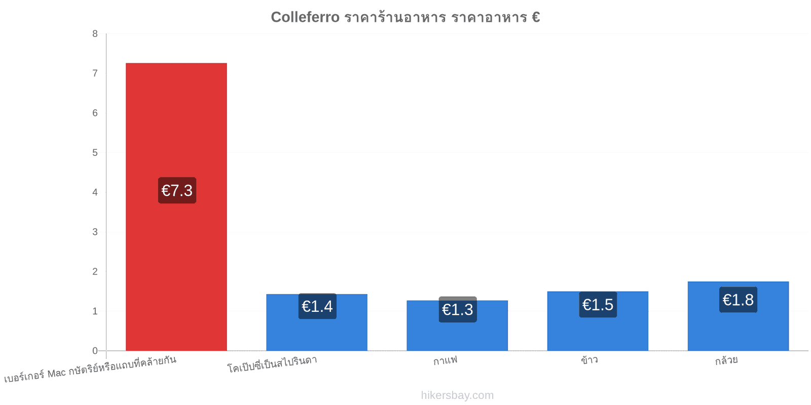 Colleferro การเปลี่ยนแปลงราคา hikersbay.com