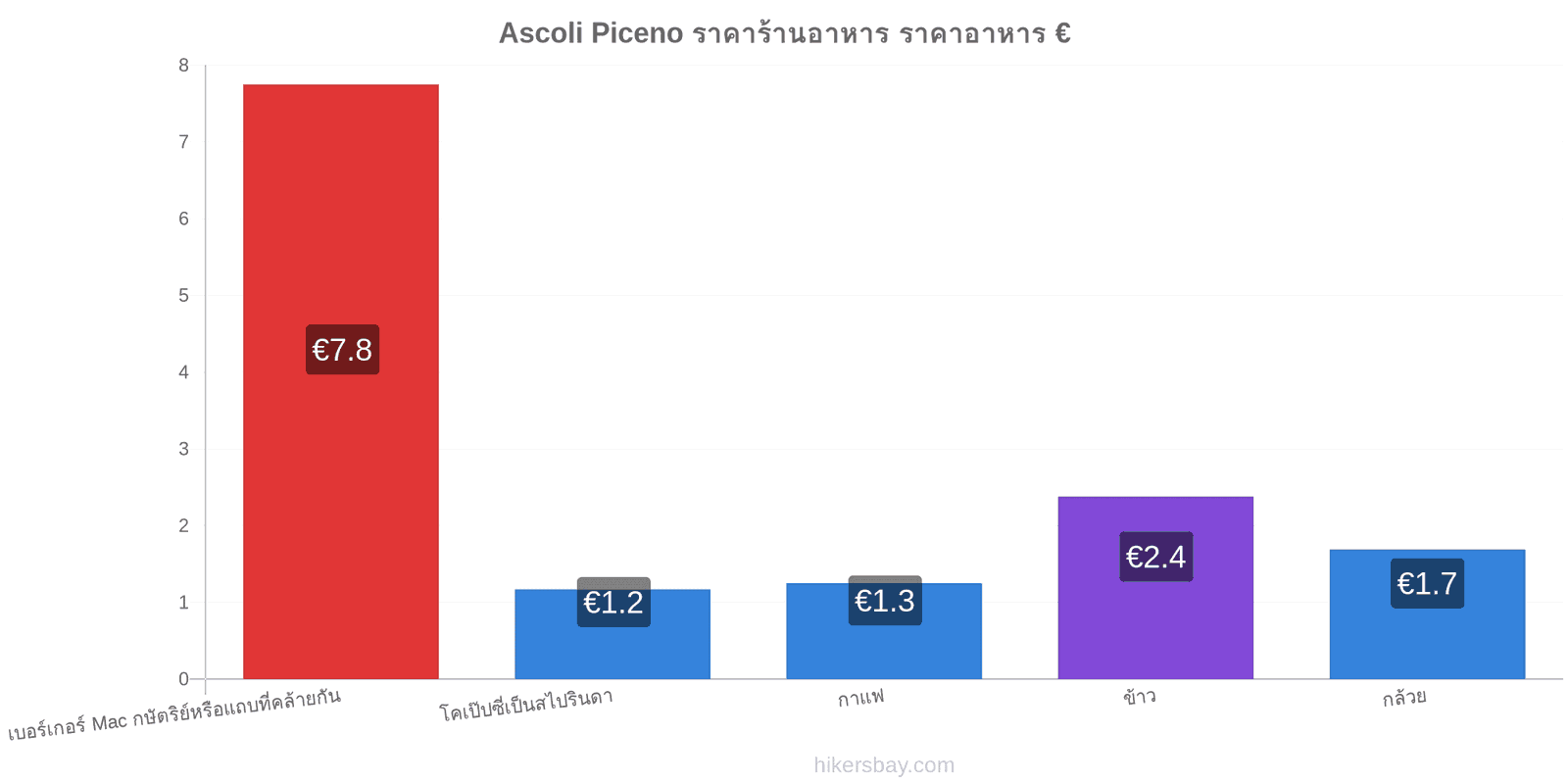 Ascoli Piceno การเปลี่ยนแปลงราคา hikersbay.com