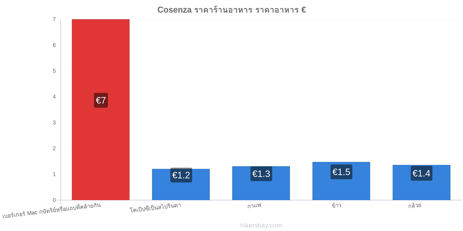 Cosenza การเปลี่ยนแปลงราคา hikersbay.com