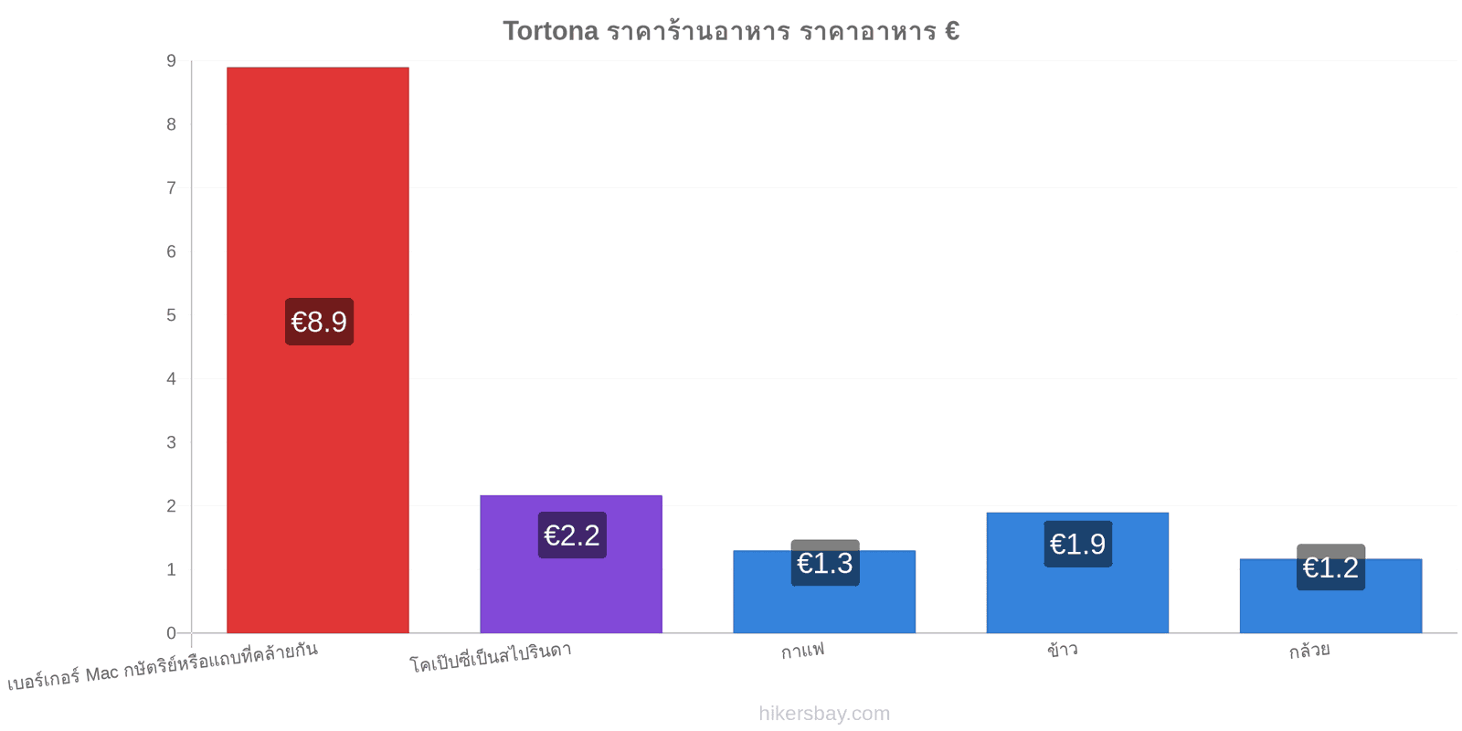 Tortona การเปลี่ยนแปลงราคา hikersbay.com