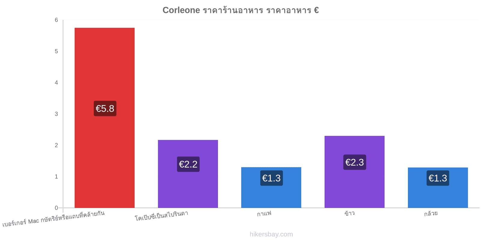 Corleone การเปลี่ยนแปลงราคา hikersbay.com