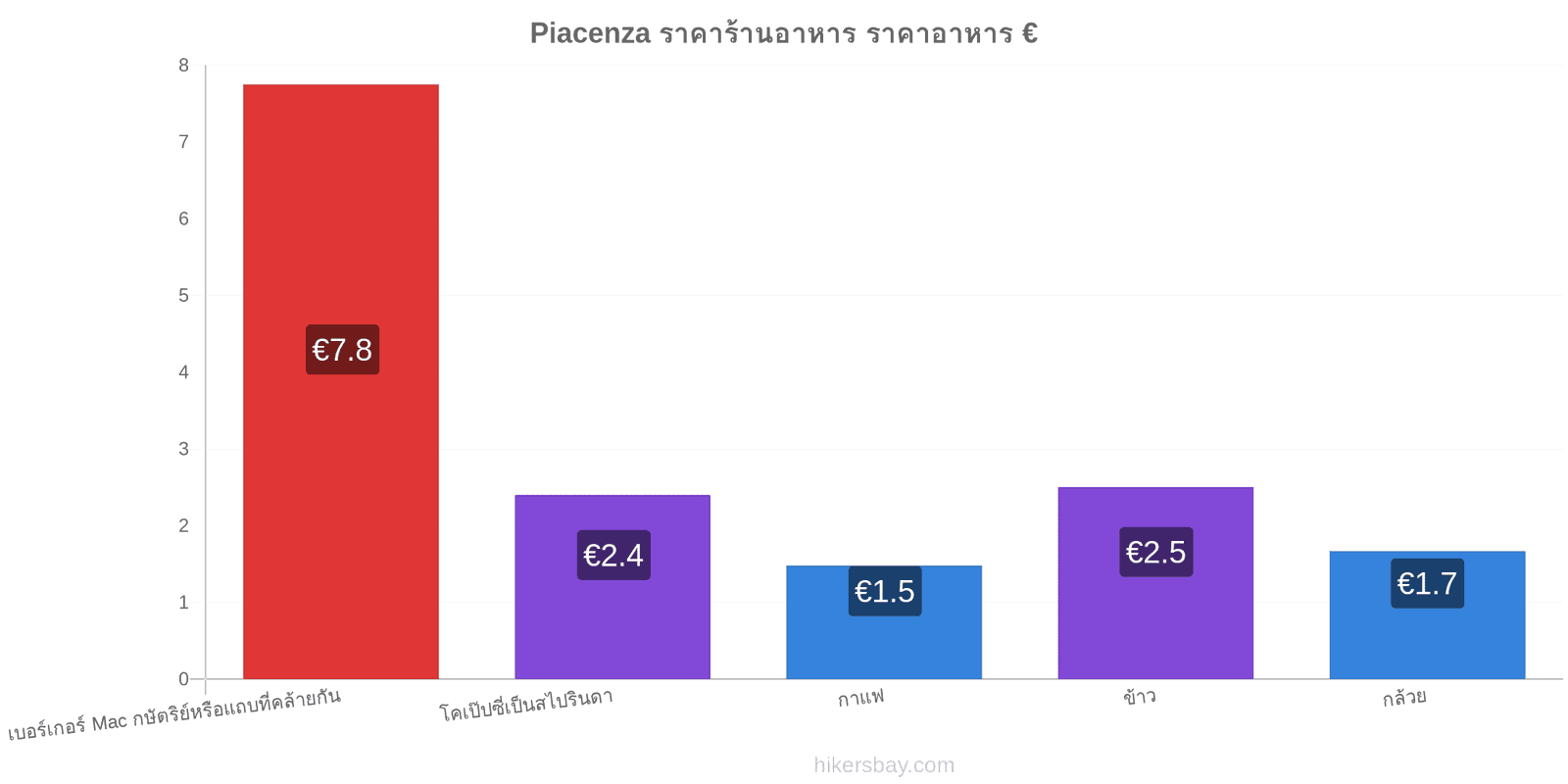 Piacenza การเปลี่ยนแปลงราคา hikersbay.com