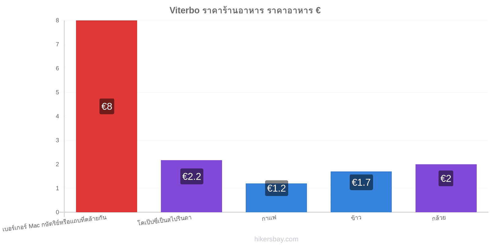 Viterbo การเปลี่ยนแปลงราคา hikersbay.com