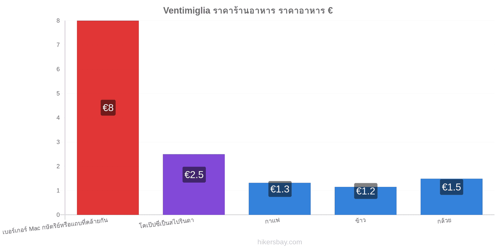 Ventimiglia การเปลี่ยนแปลงราคา hikersbay.com