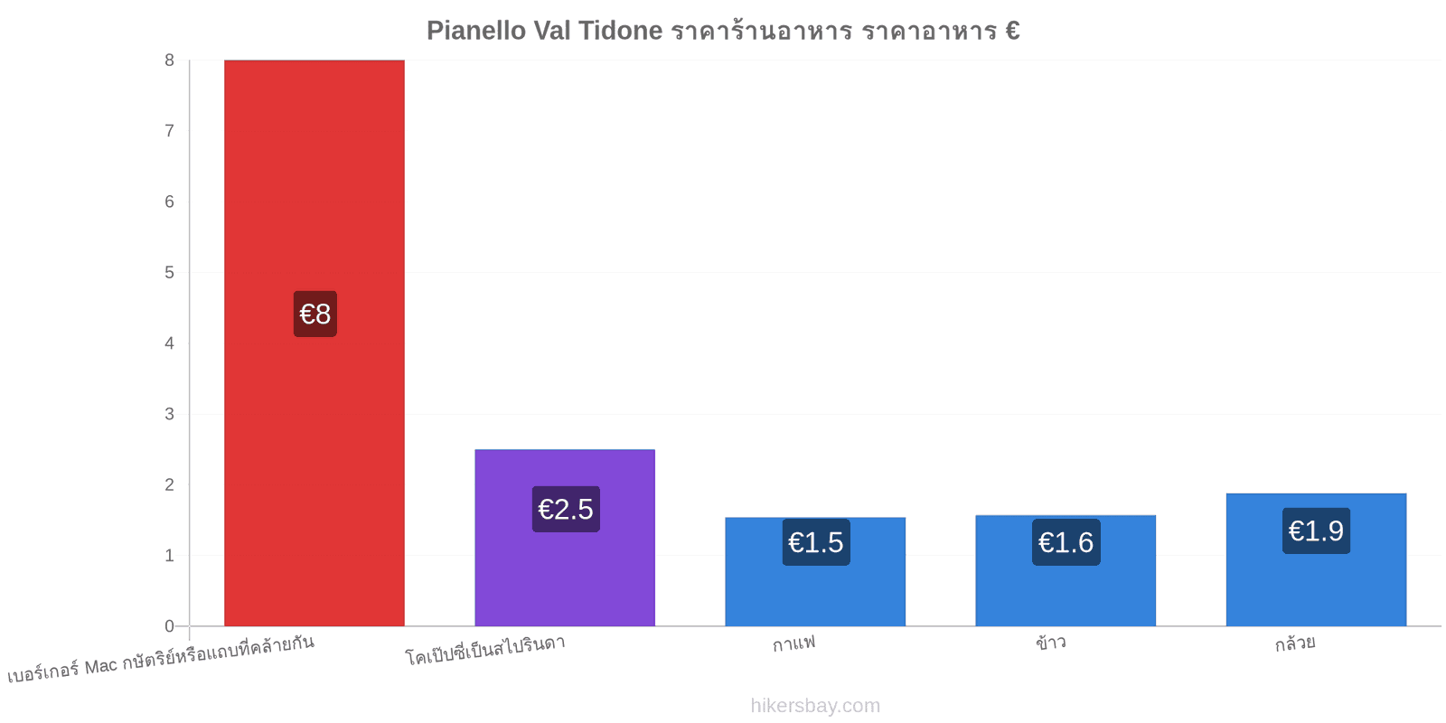 Pianello Val Tidone การเปลี่ยนแปลงราคา hikersbay.com