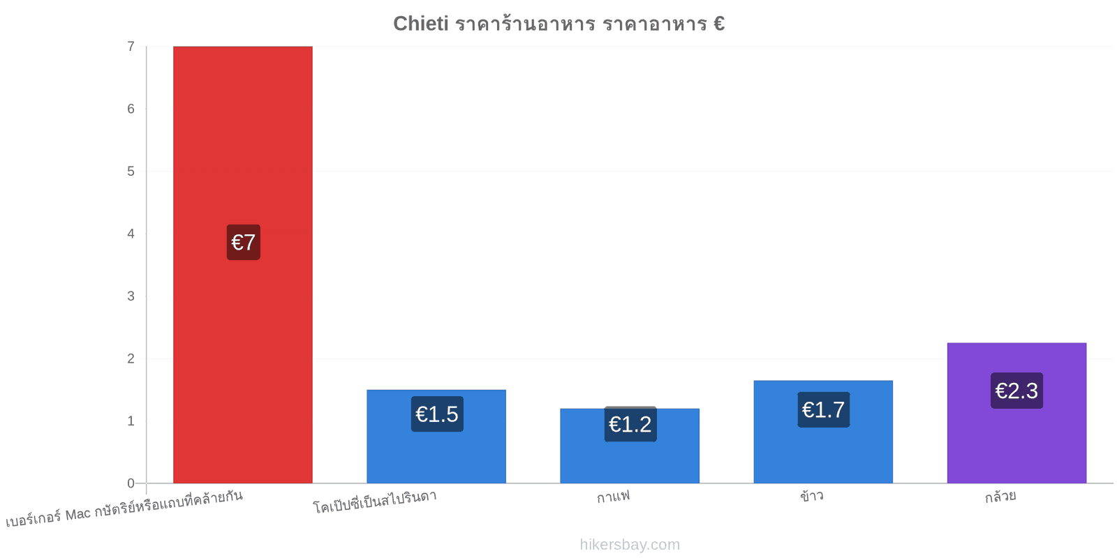 Chieti การเปลี่ยนแปลงราคา hikersbay.com