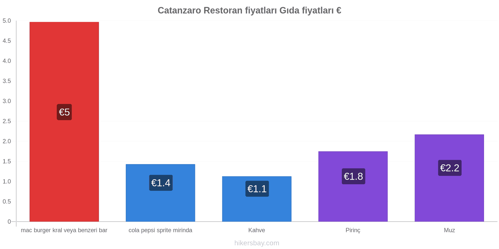 Catanzaro fiyat değişiklikleri hikersbay.com