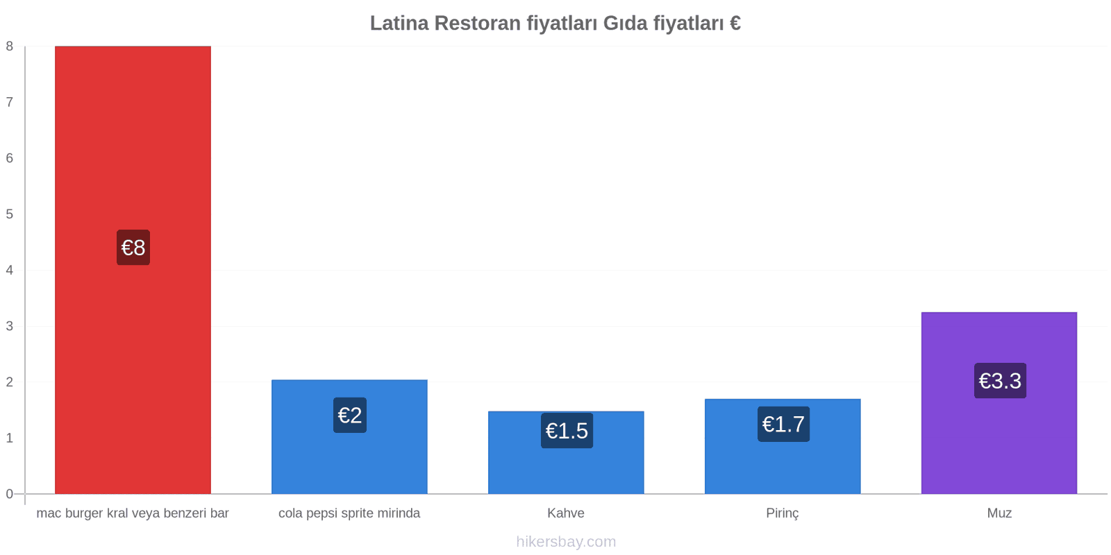 Latina fiyat değişiklikleri hikersbay.com