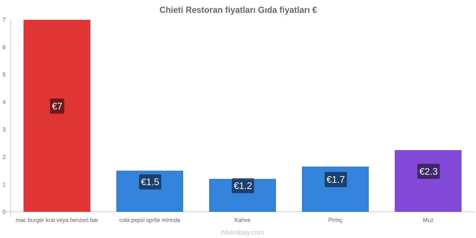 Chieti fiyat değişiklikleri hikersbay.com