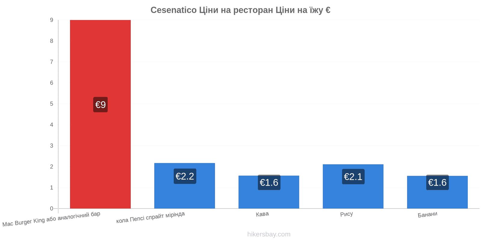 Cesenatico зміни цін hikersbay.com