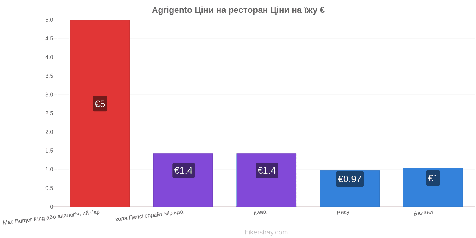 Agrigento зміни цін hikersbay.com