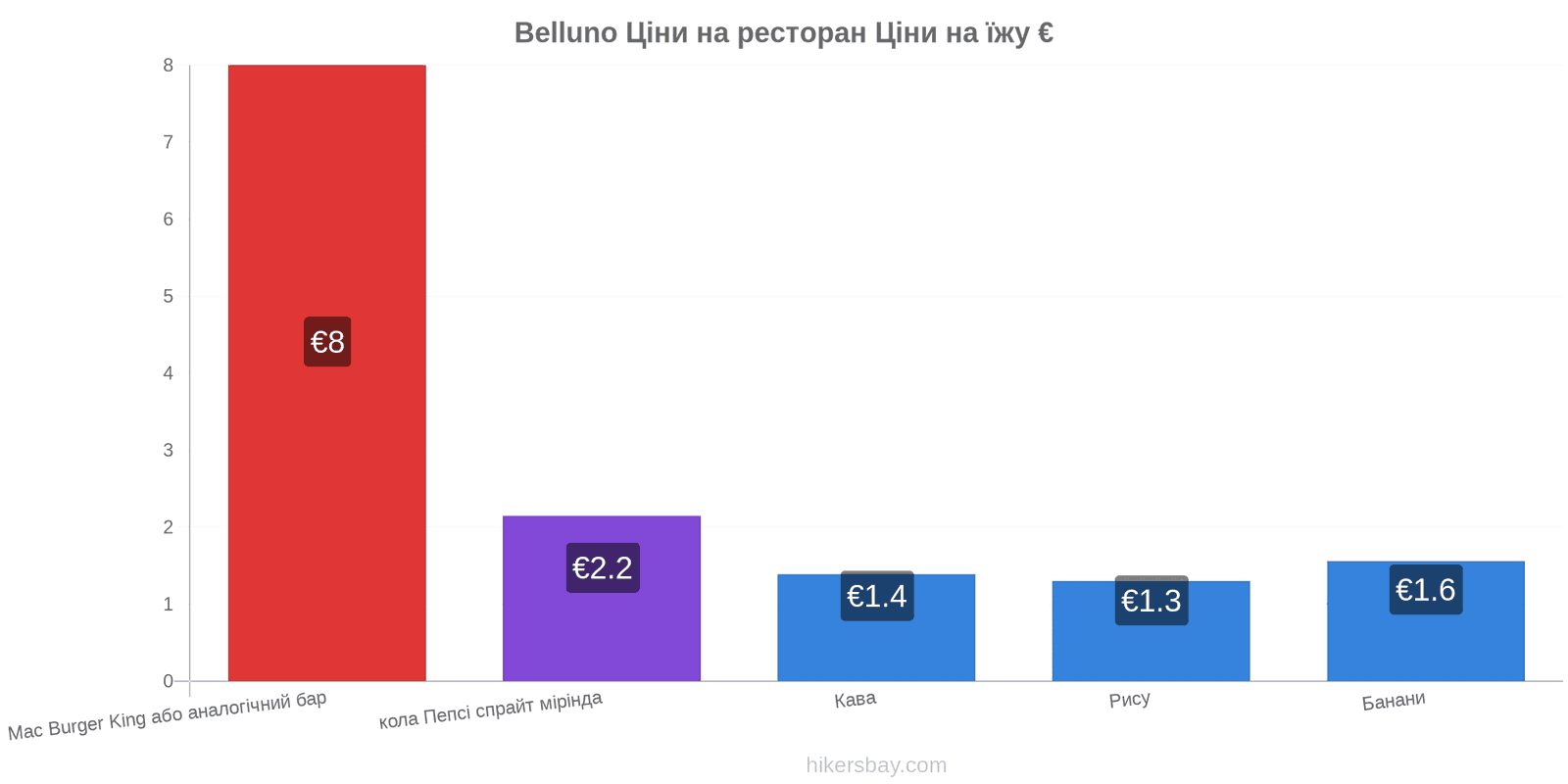 Belluno зміни цін hikersbay.com