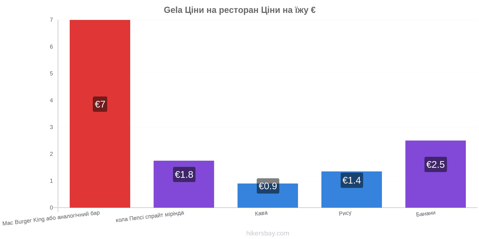 Gela зміни цін hikersbay.com